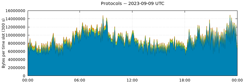 Protocols