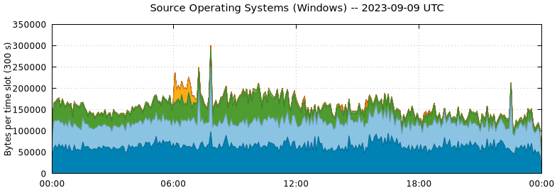 Source Operating Systems (Windows)