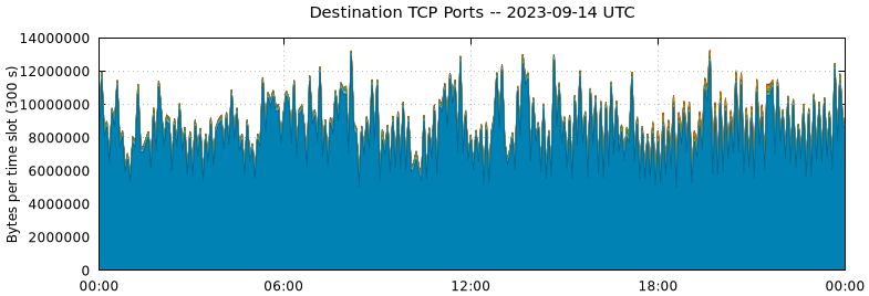 Destination TCP Ports