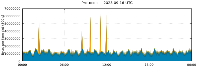 Protocols