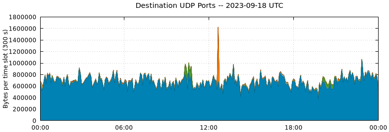 Destination UDP Ports
