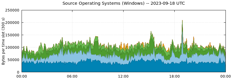 Source Operating Systems (Windows)