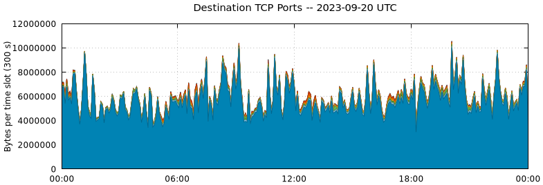 Destination TCP Ports