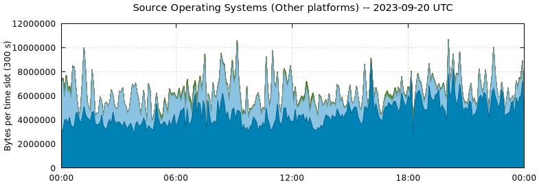 Source Operating Systems (Other Platforms)