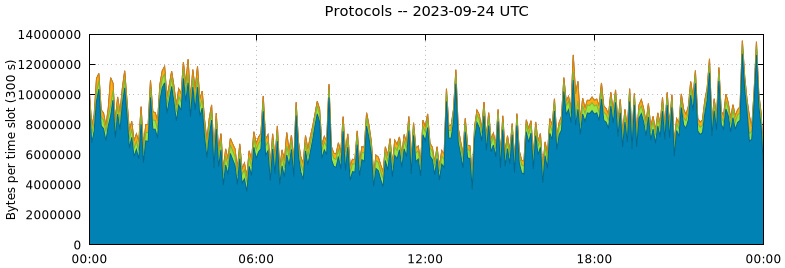 Protocols