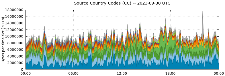 Source Country Codes (CCs)
