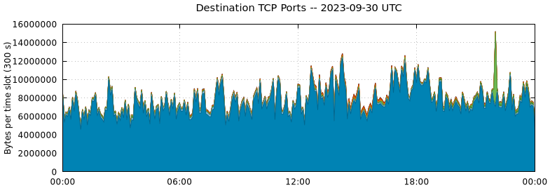 Destination TCP Ports
