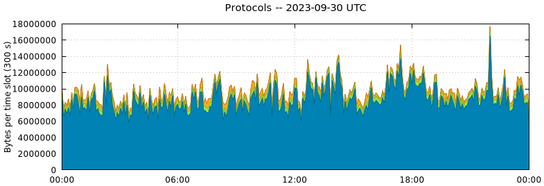 Protocols