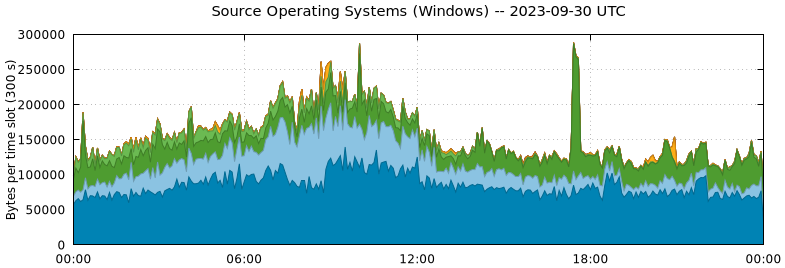 Source Operating Systems (Windows)