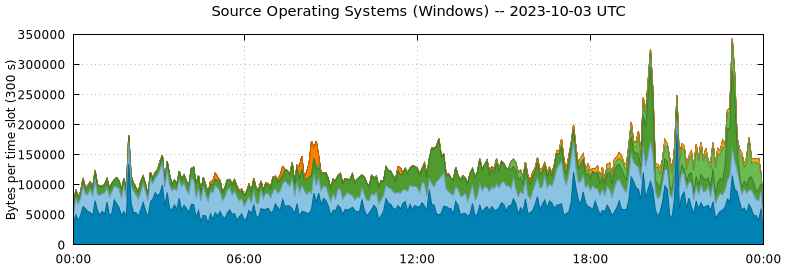 Source Operating Systems (Windows)