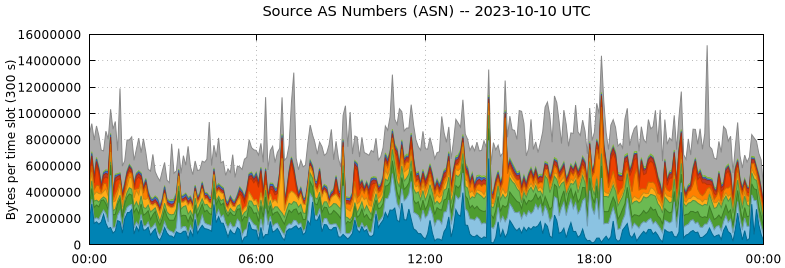 Source AS Numbers (ASNs)