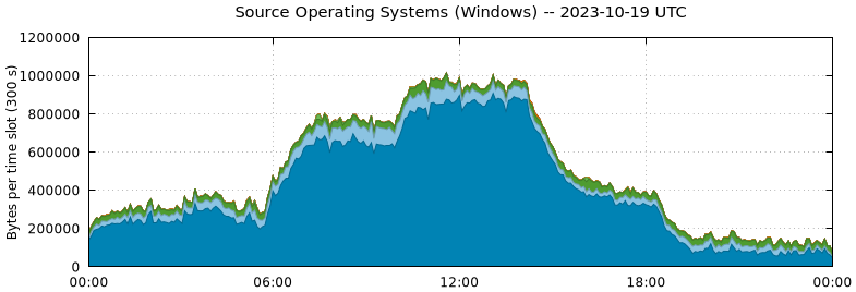 Source Operating Systems (Windows)
