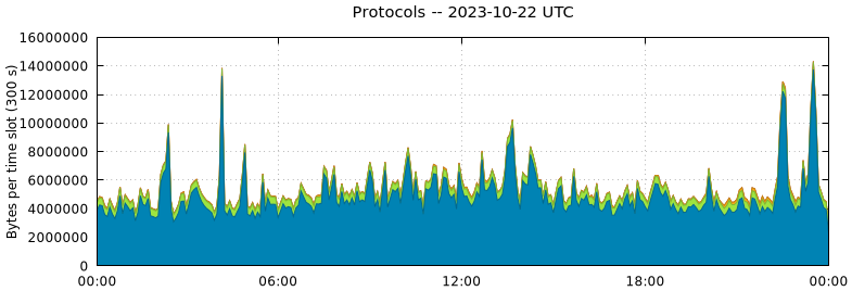 Protocols