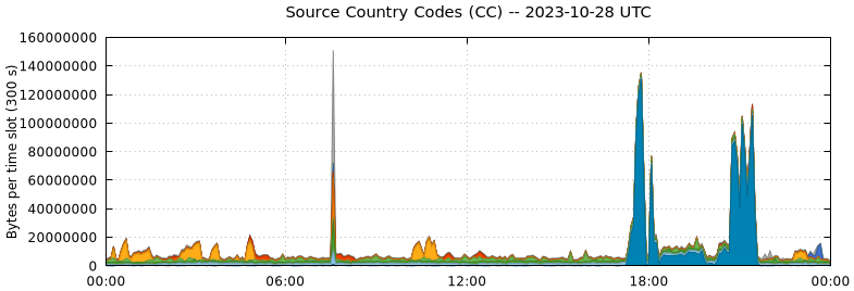 Source Country Codes (CCs)