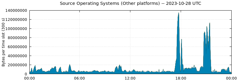 Source Operating Systems (Other Platforms)