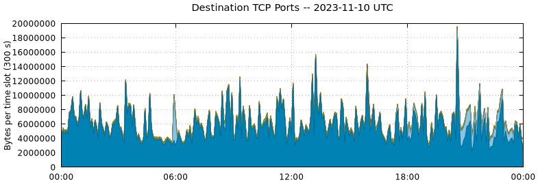 Destination TCP Ports