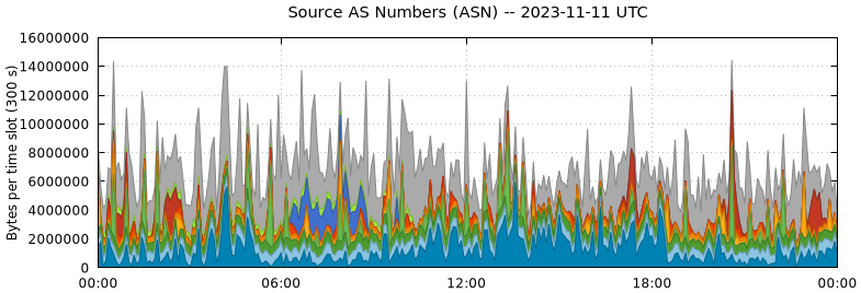 Source AS Numbers (ASNs)