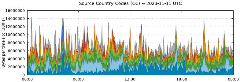 Source Country Codes (CCs)