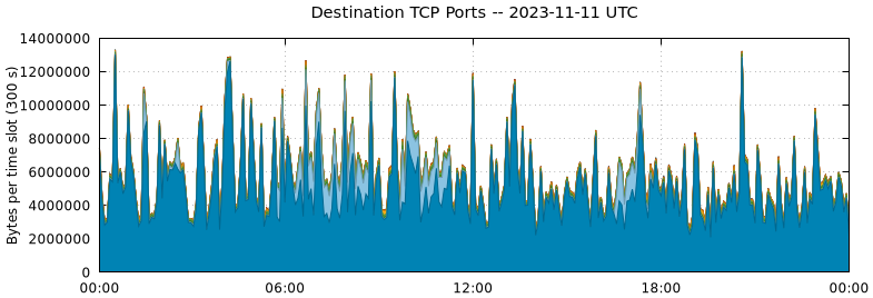 Destination TCP Ports