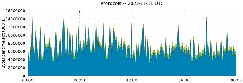 Protocols