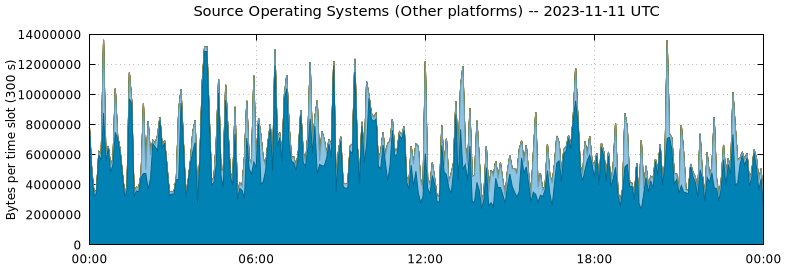 Source Operating Systems (Other Platforms)