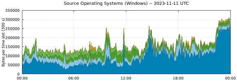 Source Operating Systems (Windows)