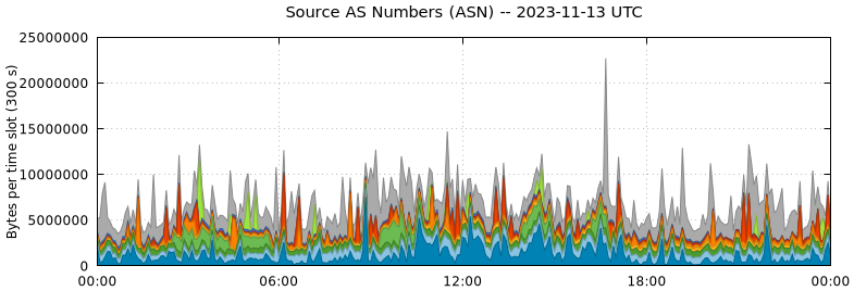 Source AS Numbers (ASNs)