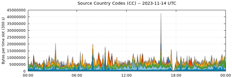 Source Country Codes (CCs)
