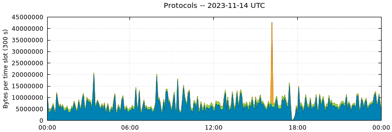 Protocols