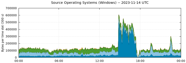 Source Operating Systems (Windows)