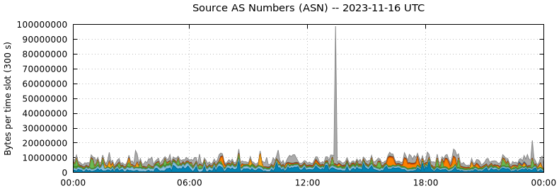 Source AS Numbers (ASNs)