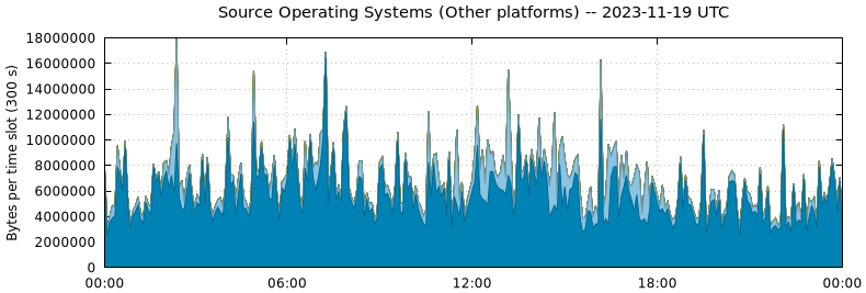 Source Operating Systems (Other Platforms)