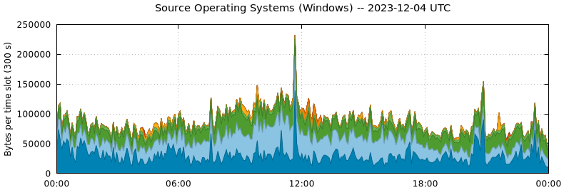 Source Operating Systems (Windows)