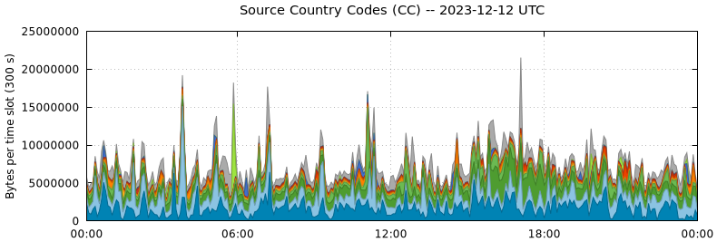 Source Country Codes (CCs)