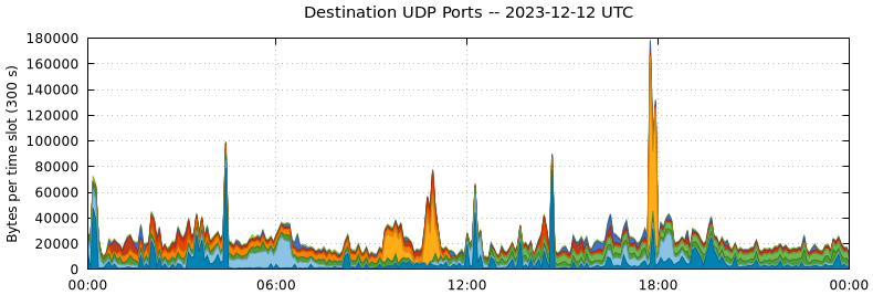 Destination UDP Ports