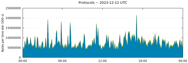 Protocols