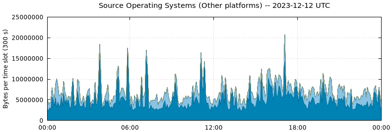 Source Operating Systems (Other Platforms)