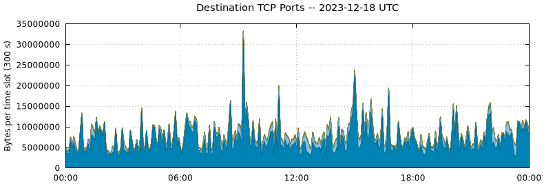Destination TCP Ports