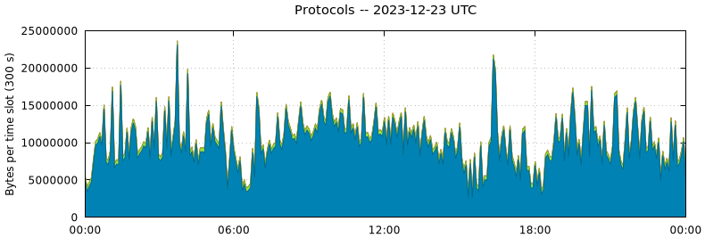 Protocols