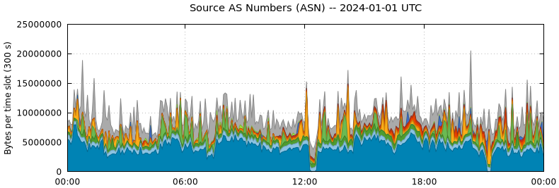 Source AS Numbers (ASNs)