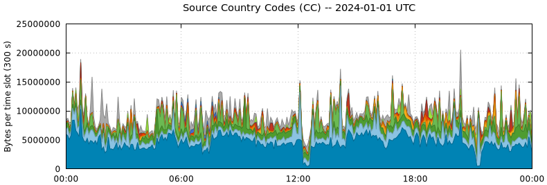 Source Country Codes (CCs)