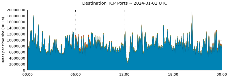 Destination TCP Ports