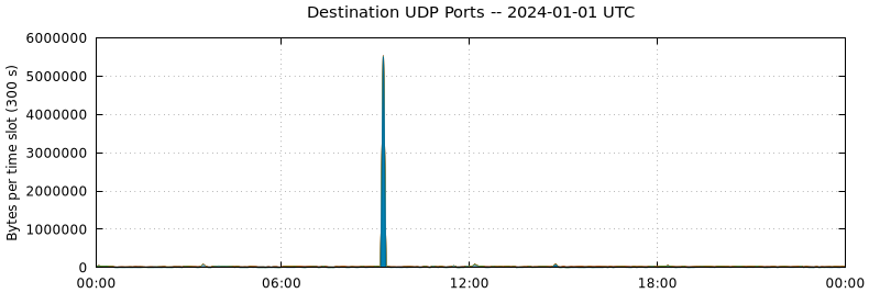 Destination UDP Ports