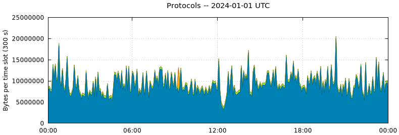 Protocols