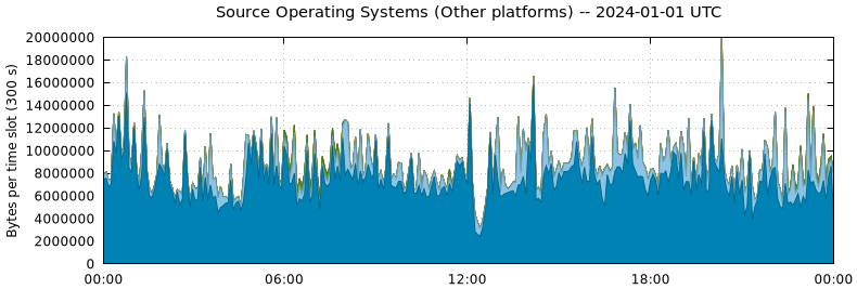 Source Operating Systems (Other Platforms)