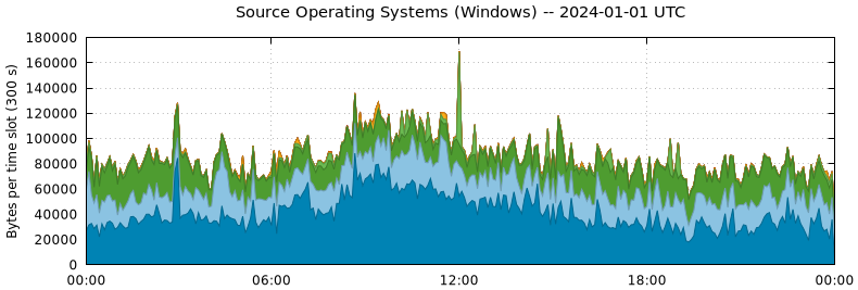Source Operating Systems (Windows)