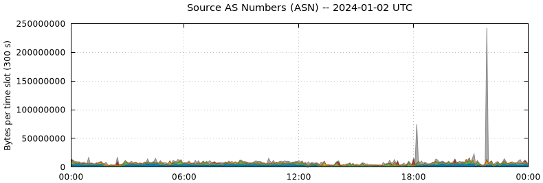 Source AS Numbers (ASNs)