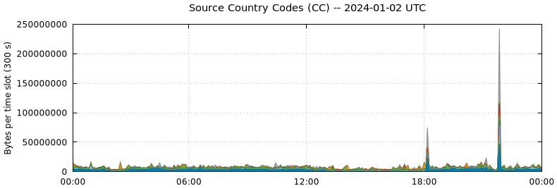 Source Country Codes (CCs)