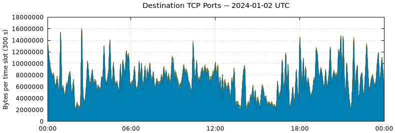 Destination TCP Ports