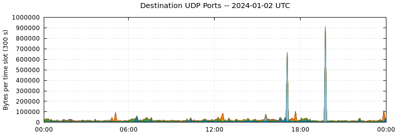Destination UDP Ports